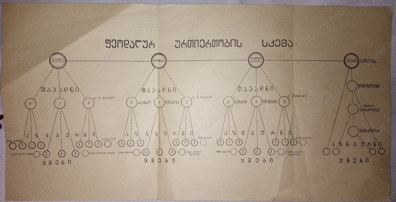 ქართული ფეოდალური იერარქია სქემა
